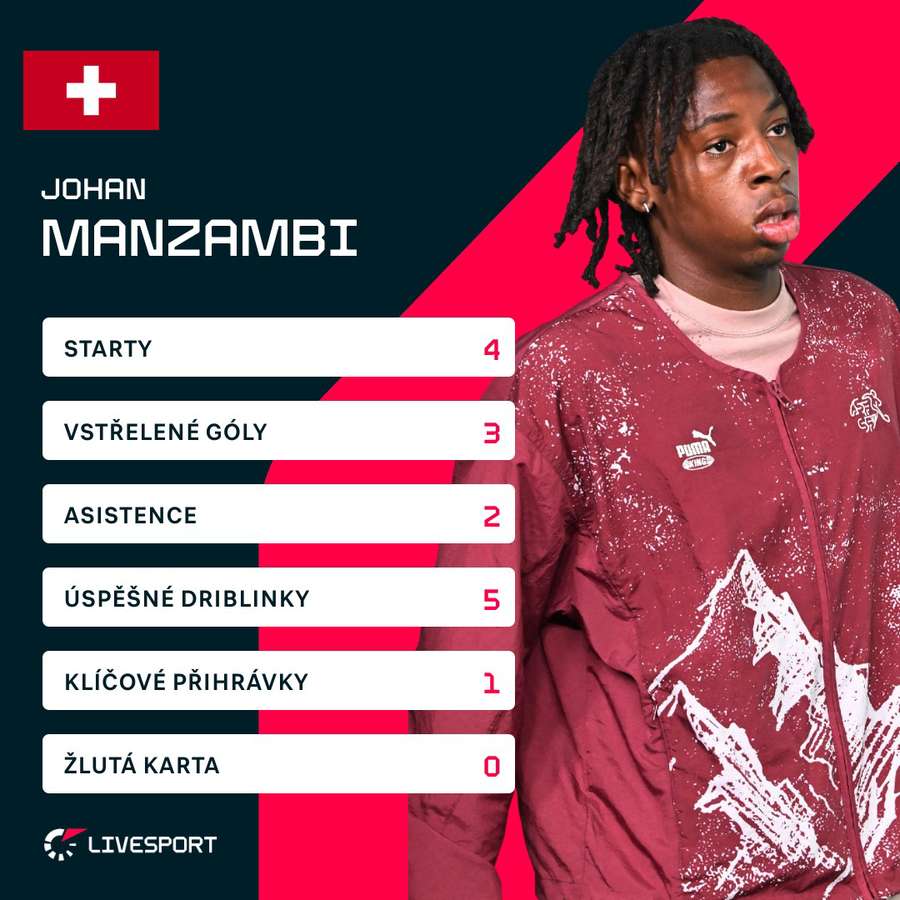 Manzambi hrál na MS skvěle.