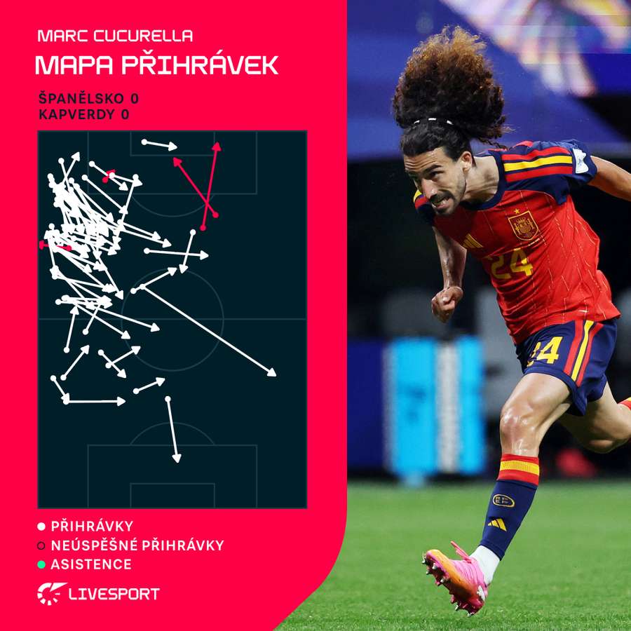 Cucurella a jeho přihrávky v zápase s Kapverdami. Cucurella a jeho přihrávky v zápase s Kapverdami.