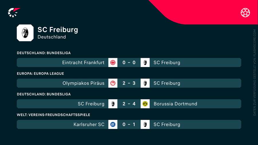 Freiburgs letzte Spiele