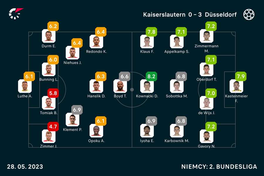 Oceny Flashscore za mecz Kaiserslautern-Fortuna