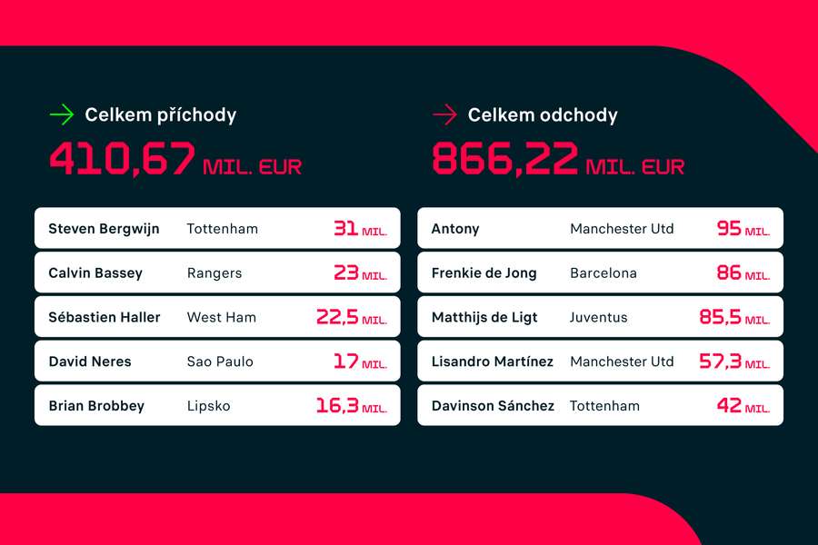 Příchody a odchody: Ajax Amsterdam