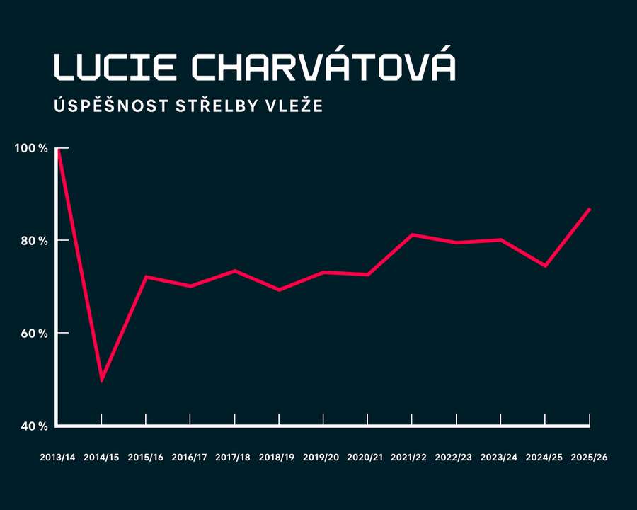 Lucie Charvátová, úspěšnost střelby vleže