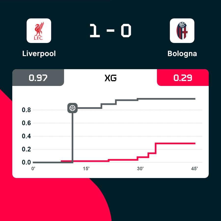 Liverpool vs Bologna XG