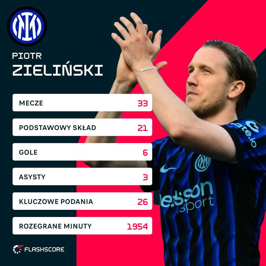 Statystyki Piotra Zielińskiego w tym sezonie Serie A