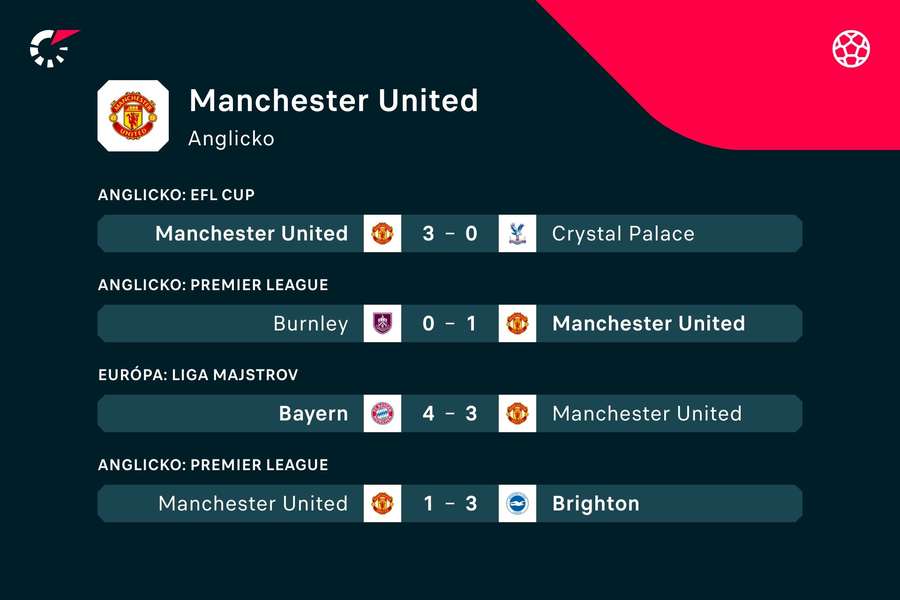 Výsledky posledných zápasov United