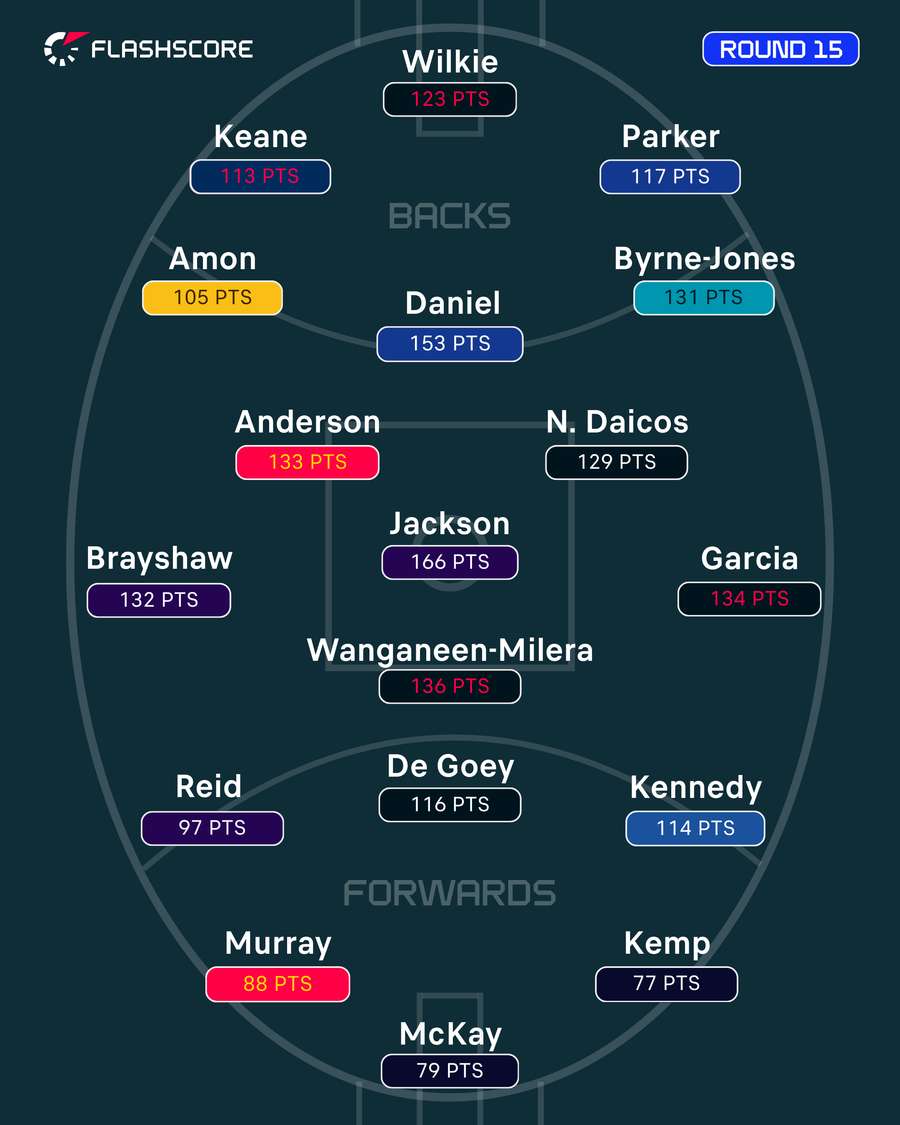 Team of the Week Team of the Week
