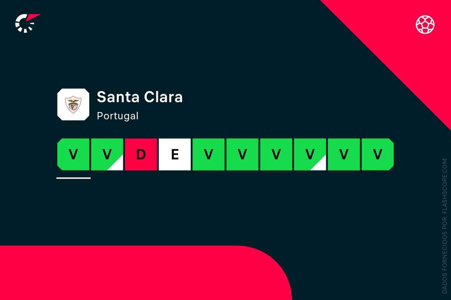 A forma recente da equipa do Santa Clara A forma recente da equipa do Santa Clara