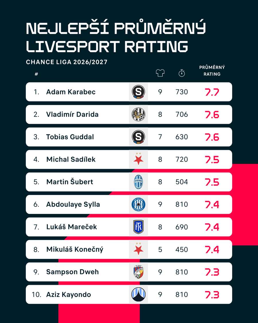 Nejlepší průměrný Livesport Rating v této sezoně (minimálně 400 odehraných minut a 5 ratingů) Nejlepší průměrný Livesport Rating v této sezoně (minimálně 400 odehraných minut a 5 ratingů)