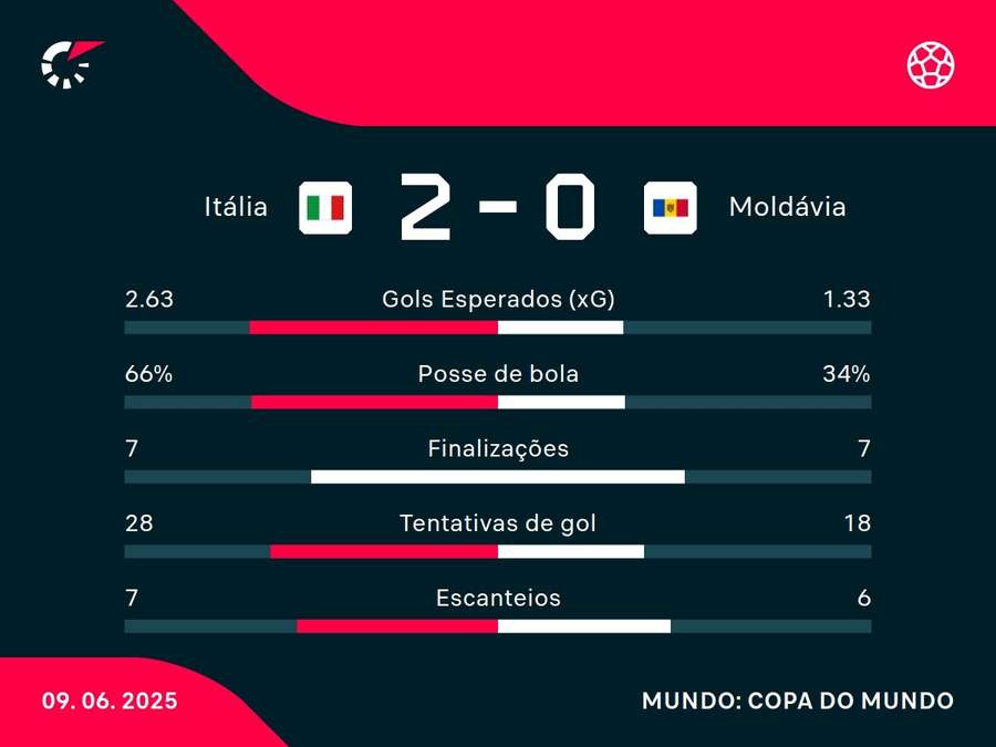 As estatísticas de Itália x Moldávia As estatísticas de Itália x Moldávia
