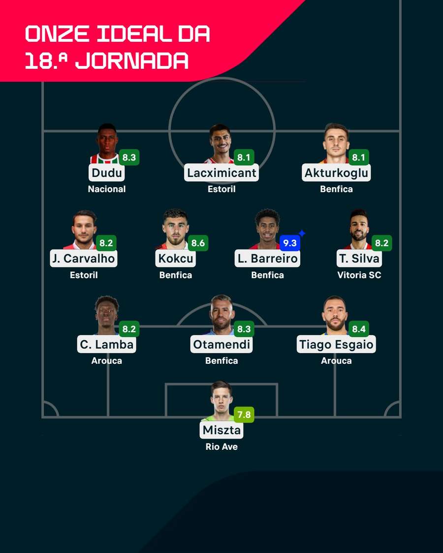 O onze da 18.ª jornada