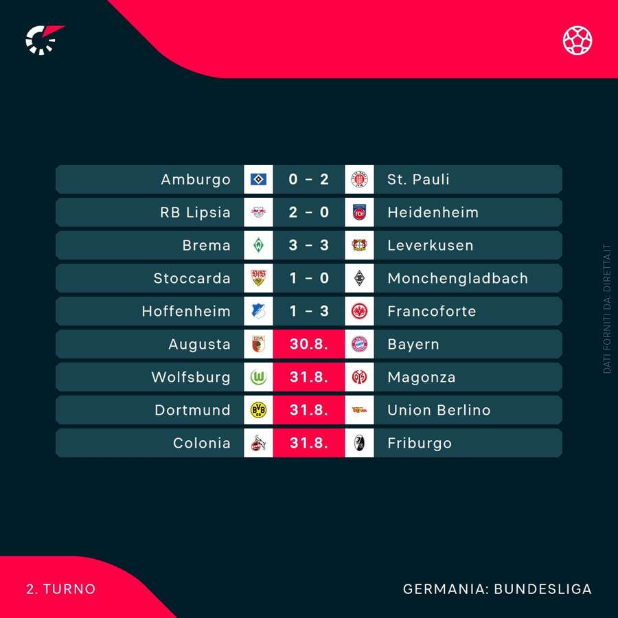 I risultati in Bundesliga I risultati in Bundesliga