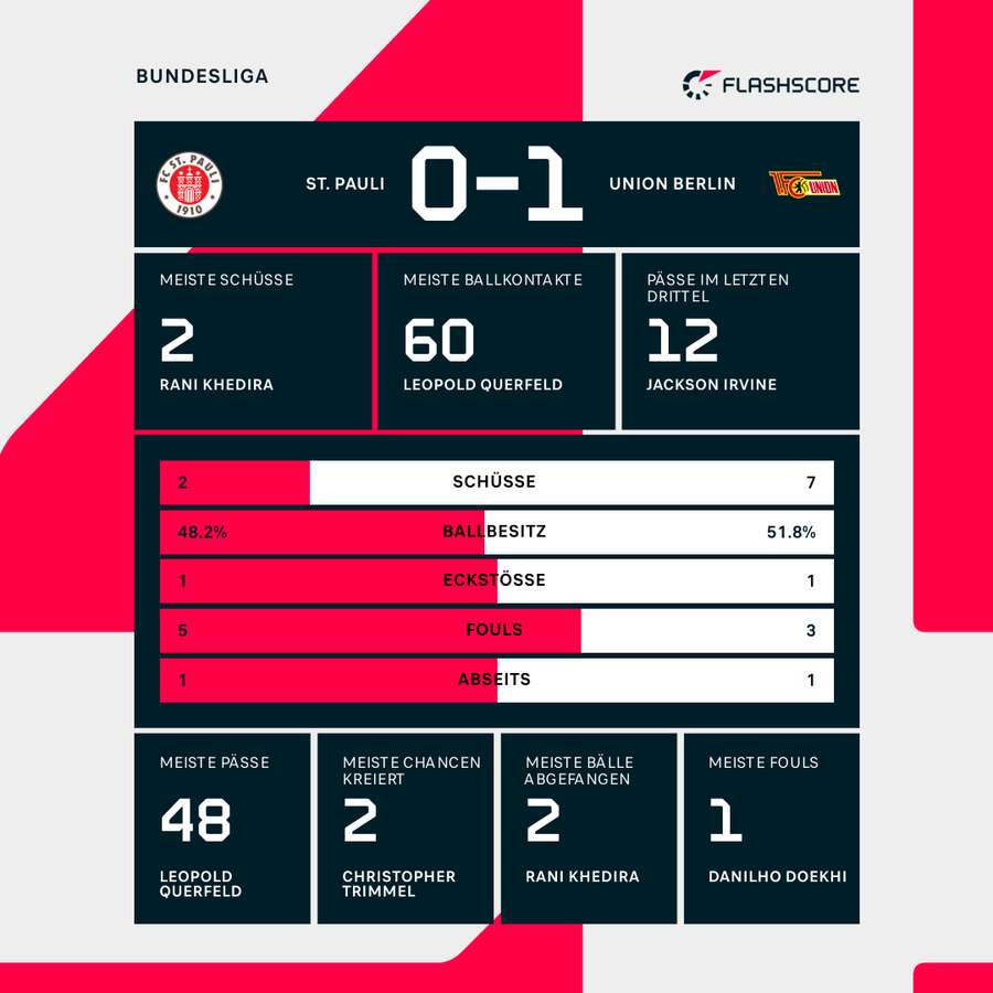 Statistiken zur Halbzeitpause