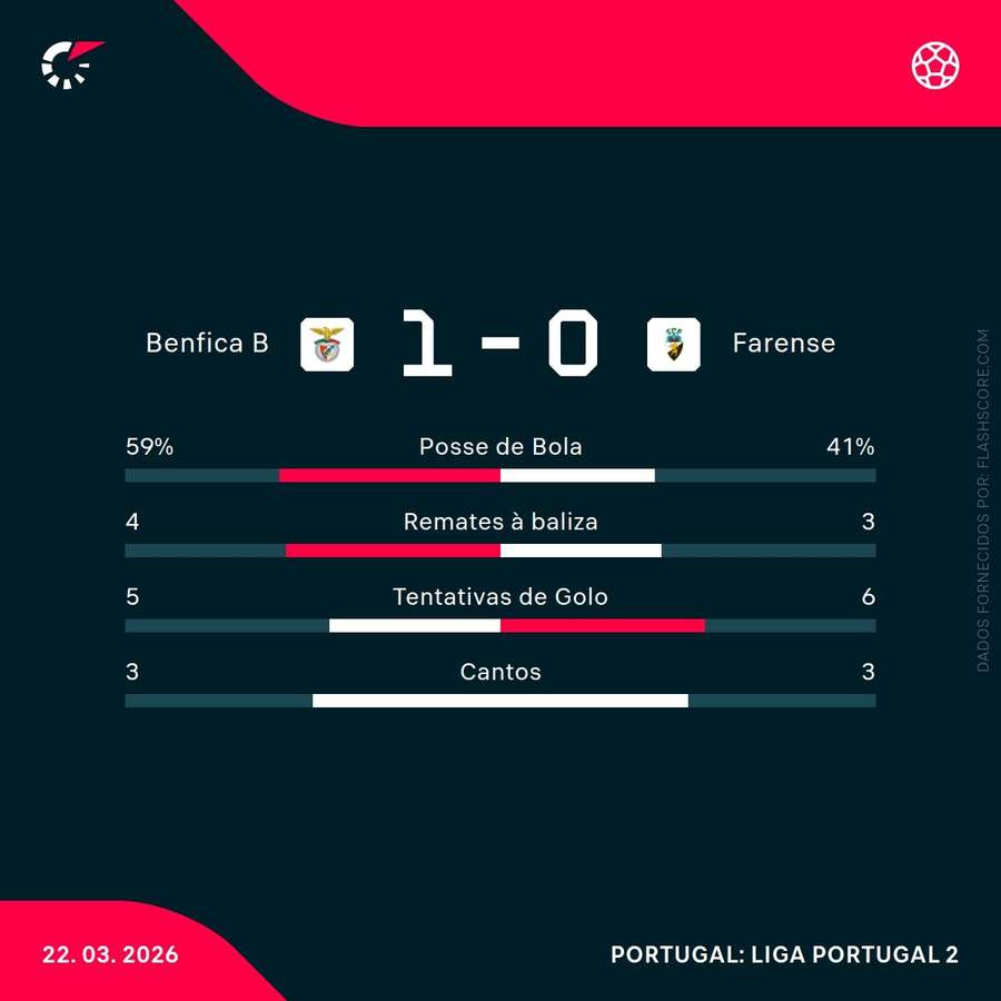 Estatísticas da partiad Estatísticas da partiad
