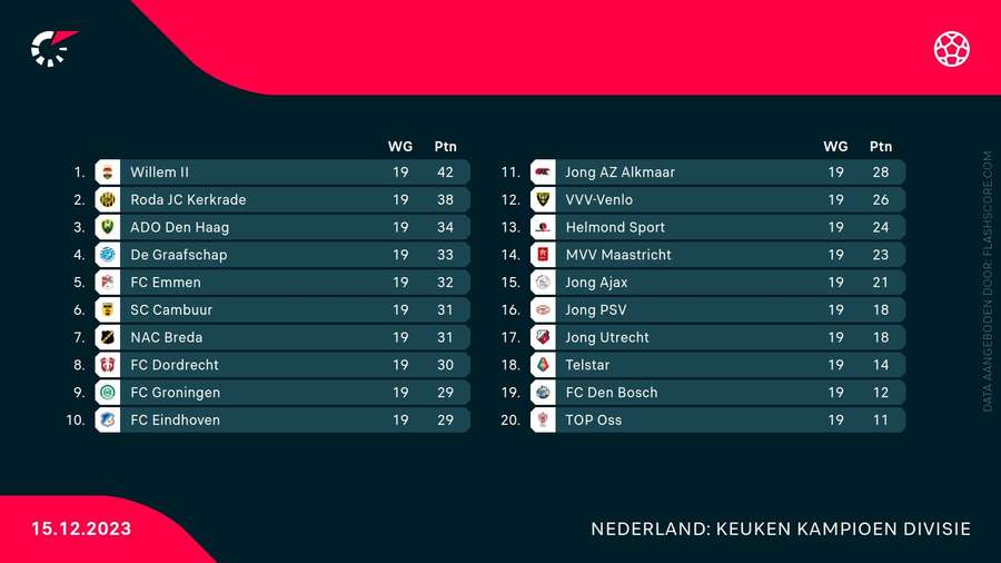 De stand in de KKD