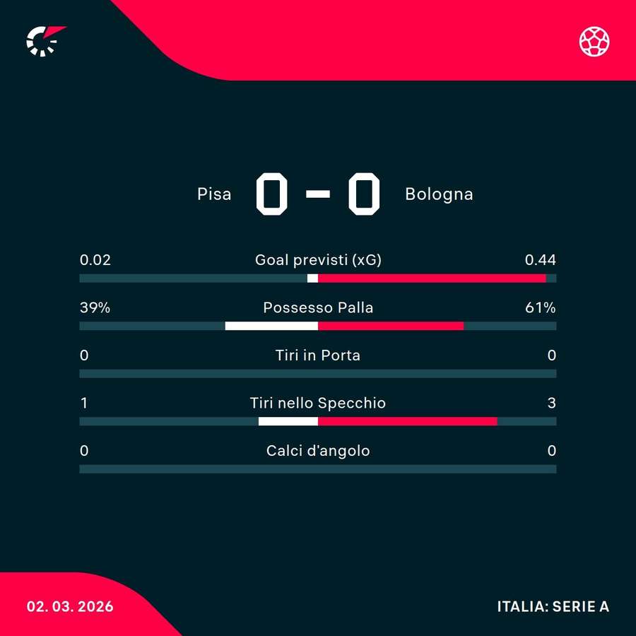 Le statistiche Le statistiche