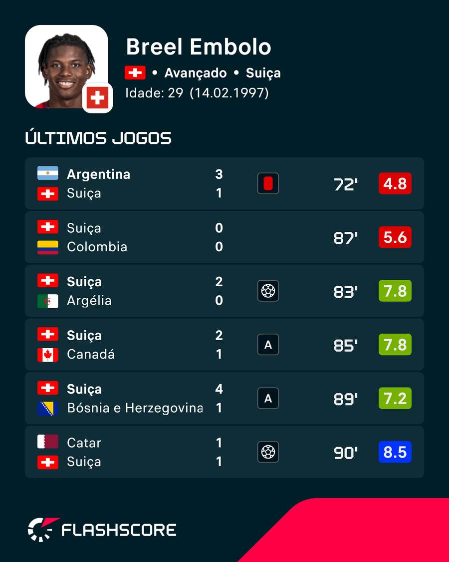 Últimos jogos de Embolo Últimos jogos de Embolo