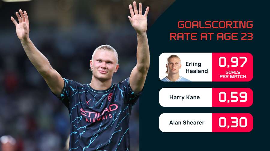 Haaland, Kane and Shearer's goalscoring averages at the age of 23