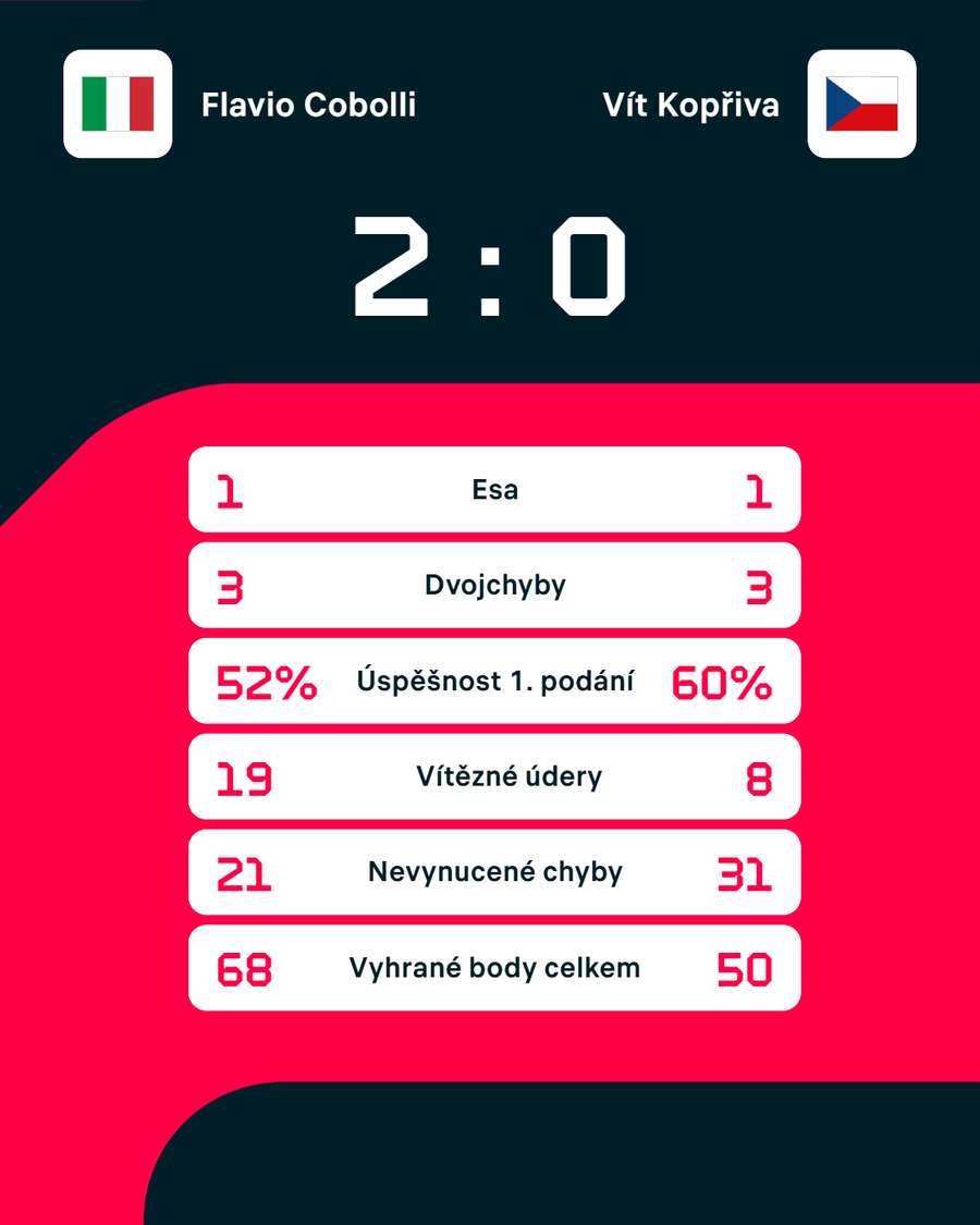 Statistiky zápasu. Statistiky zápasu.