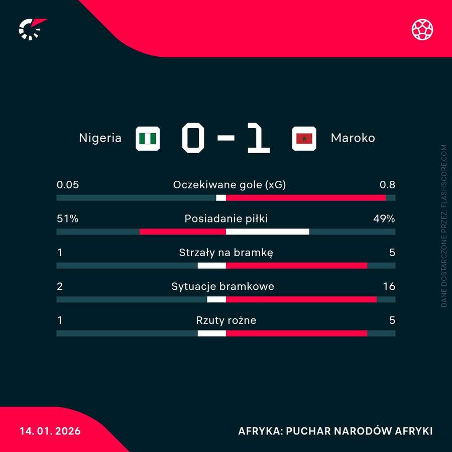 Statystyki meczu Nigeria - Maroko