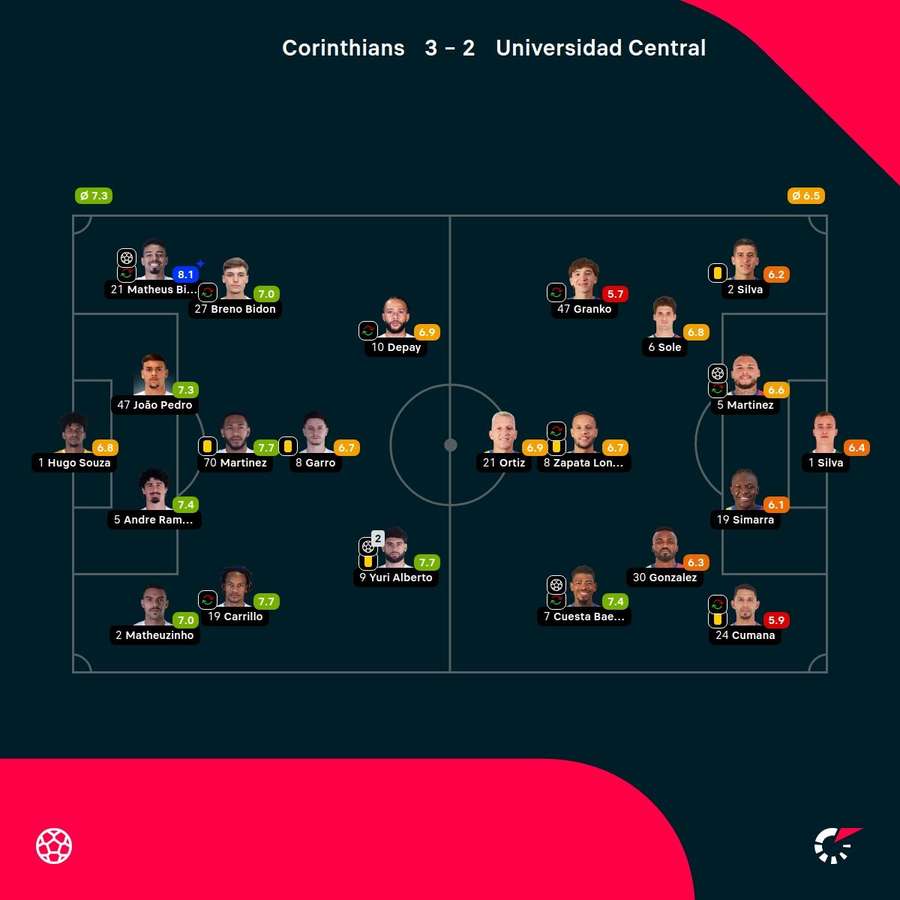As notas dos jogadores titulares de Corinthians e UCV na partida