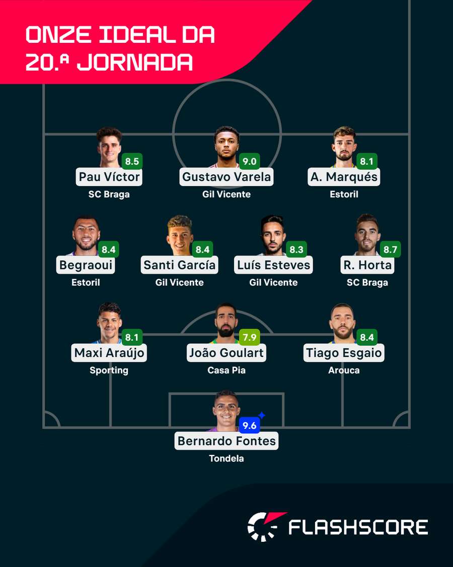 O onze ideal da 20.ª jornada