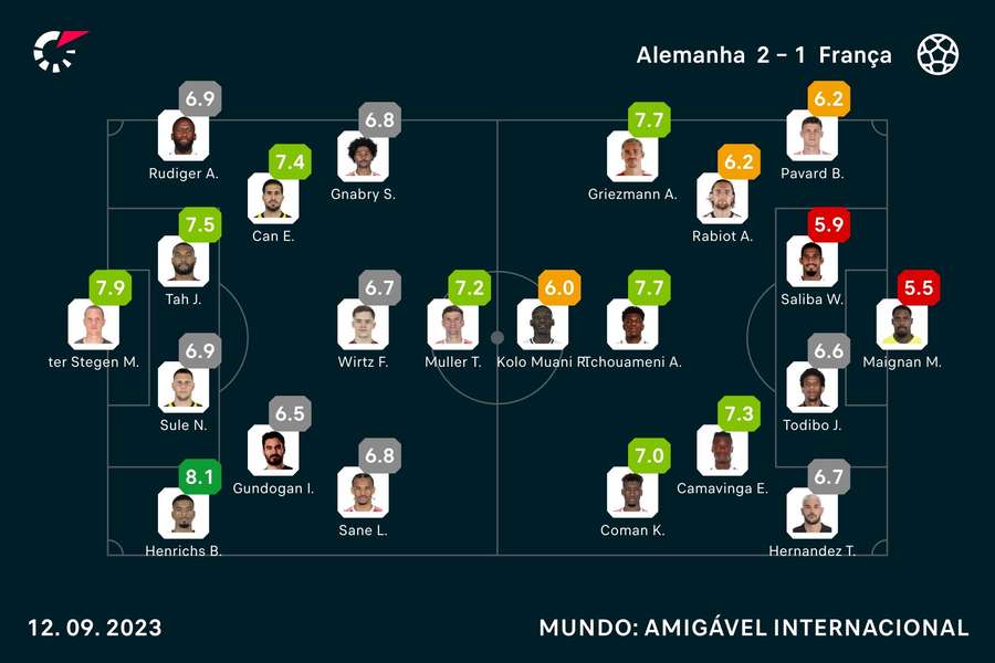 As notas dos jogadores