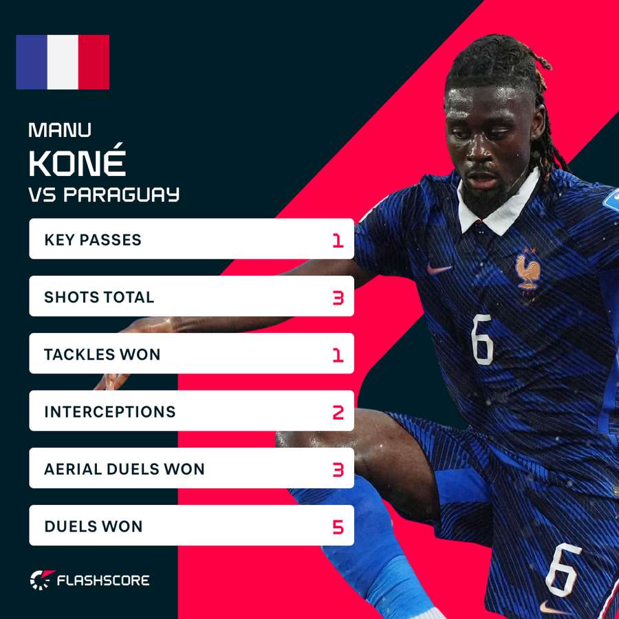 Kone's stats vs Paraguay Kone's stats vs Paraguay
