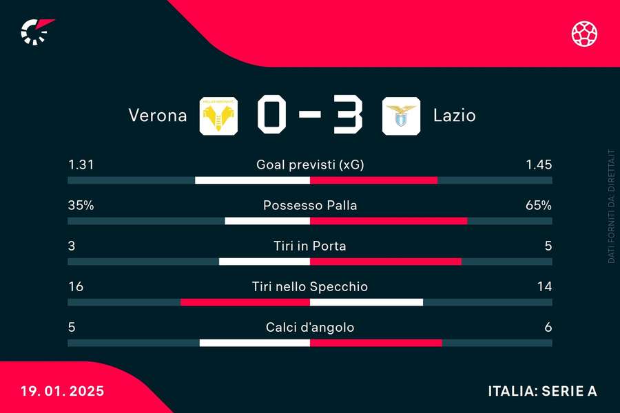 Le statistiche del match Le statistiche del match