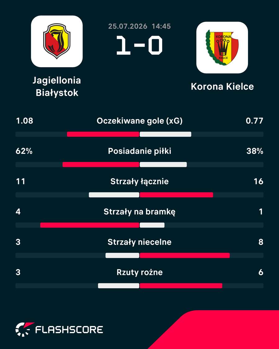 Statystyki meczu Jagiellonia Białystok – Korona Kielce Statystyki meczu Jagiellonia Białystok – Korona Kielce
