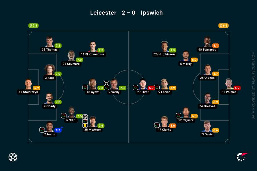 Player ratings
