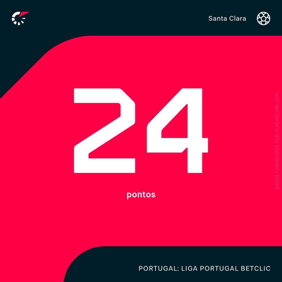 Os pontos do Santa Clara à 12.ª jornada Os pontos do Santa Clara à 12.ª jornada