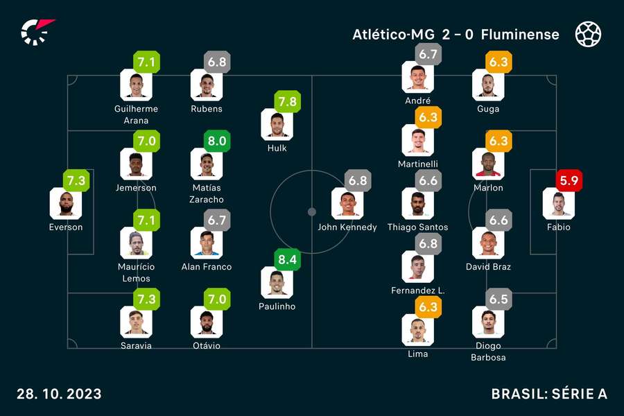 As notas dos titulares em Galo x Flu