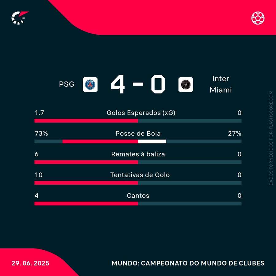 Estatísticas da partida ao intervalo Estatísticas da partida ao intervalo