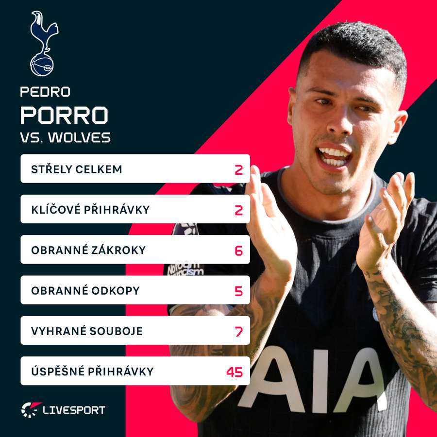 Porrovy statistiky proti Wolves.