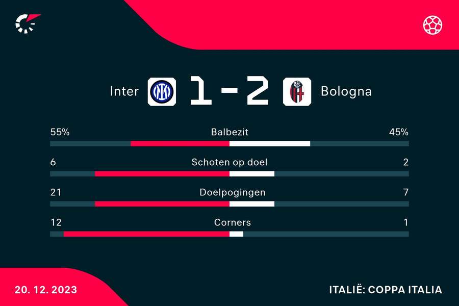 Statistieken Inter - Bologna