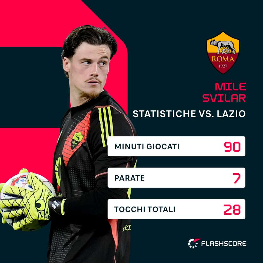Le statistiche di Mile Svilar contro la Lazio