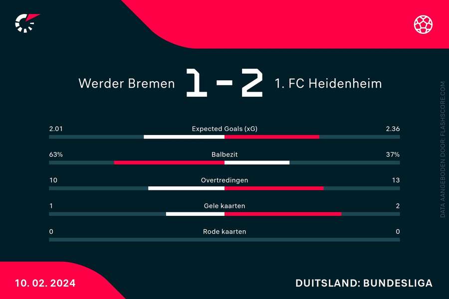 Statistieken Werder Bremen-FC Heidenheim