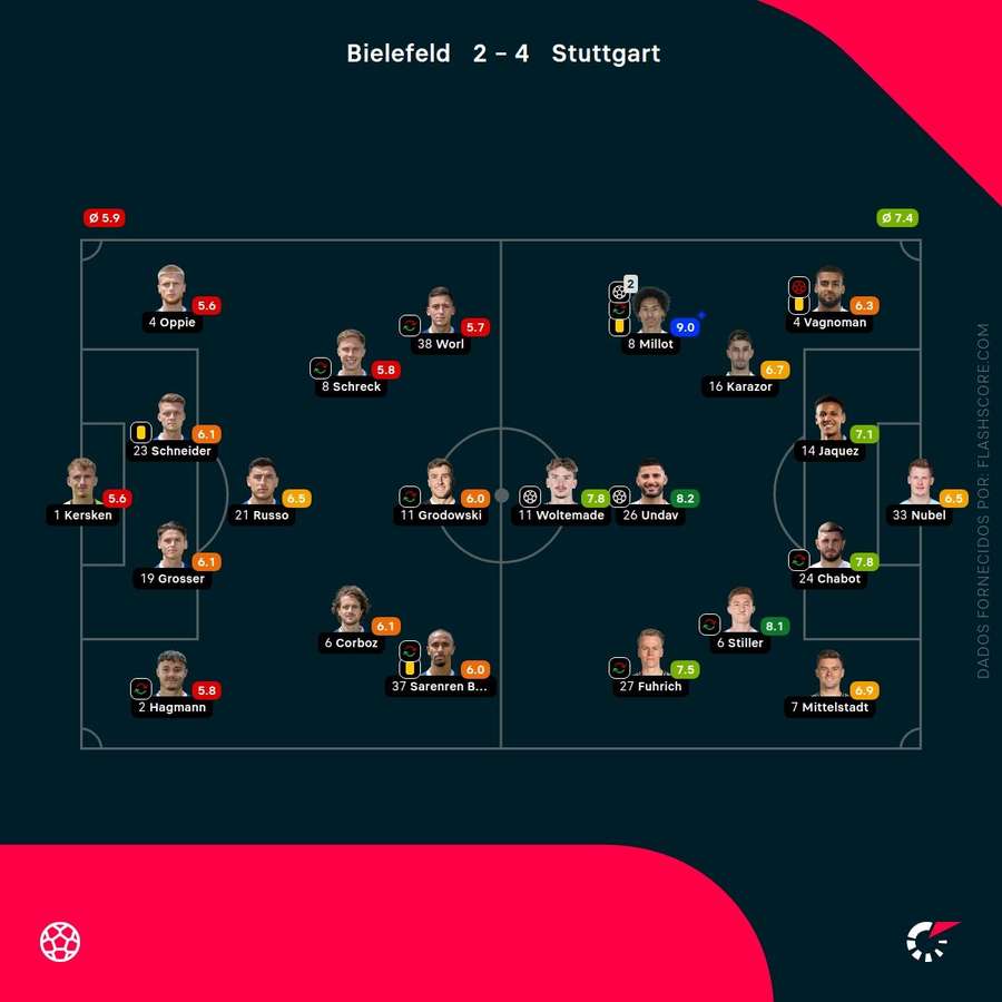 Notas finais dos jogadores