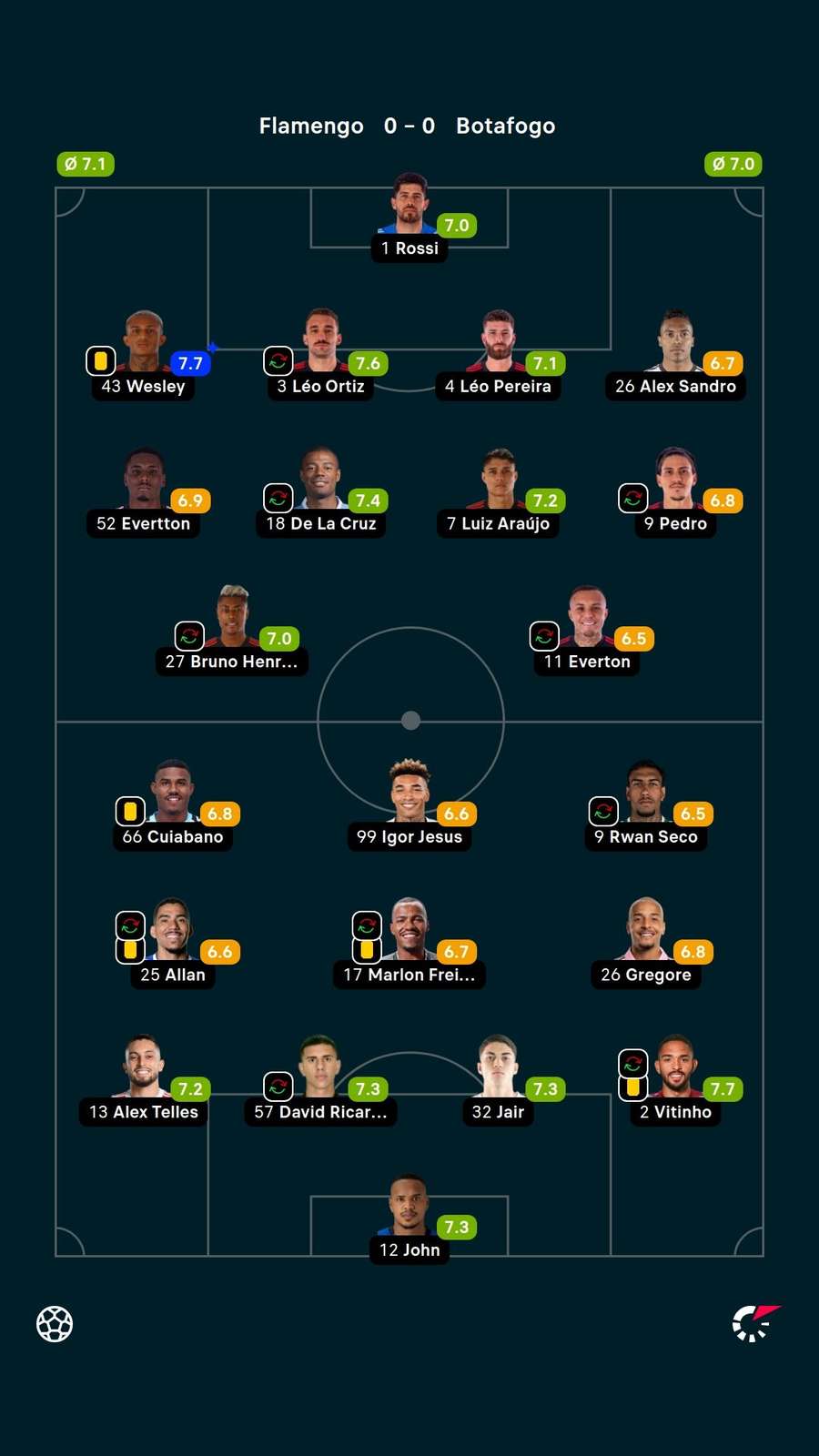As notas dos jogadores titulares de Flamengo e Botafogo na partida As notas dos jogadores titulares de Flamengo e Botafogo na partida