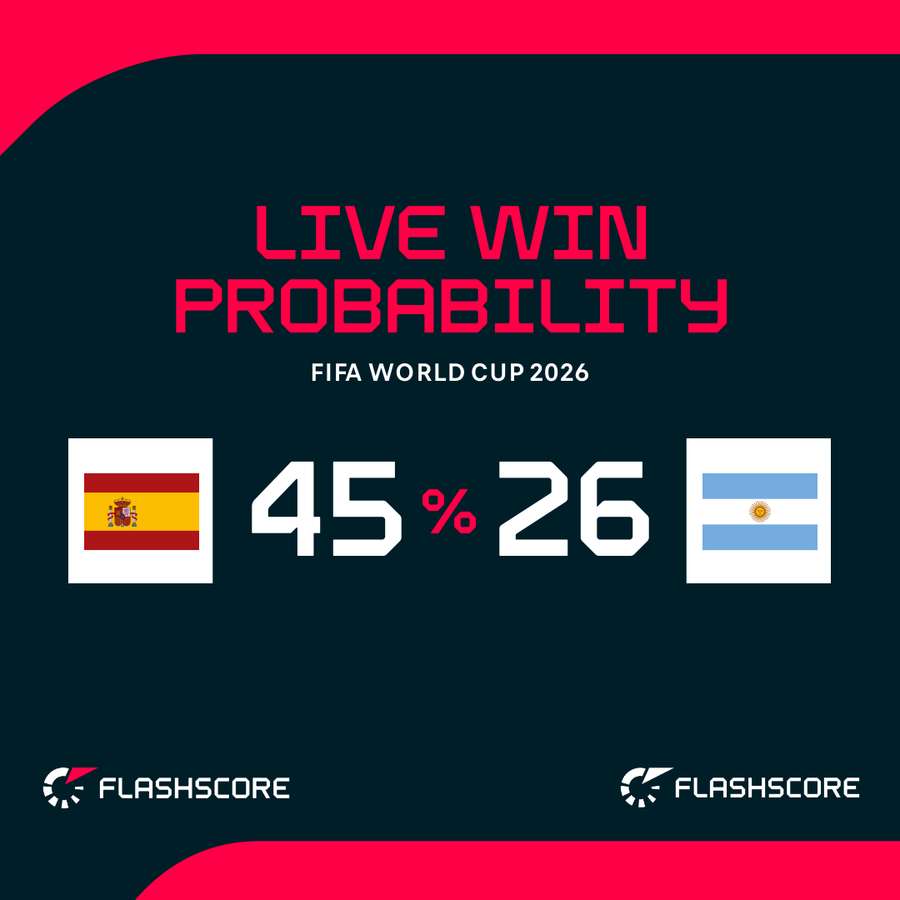 Spain vs Argentina - Live win probability