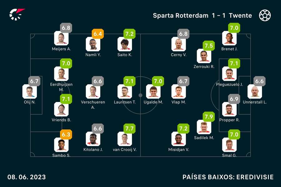 As notas dos jogadores