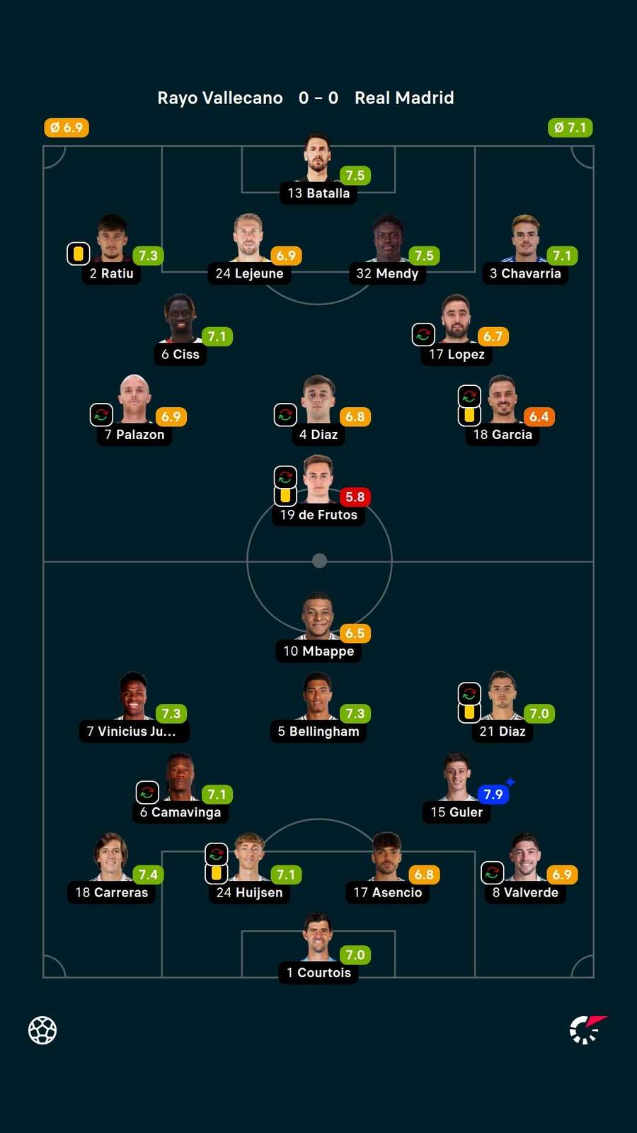 As notas dos titulares em Rayo Vallecano x Real Madrid As notas dos titulares em Rayo Vallecano x Real Madrid