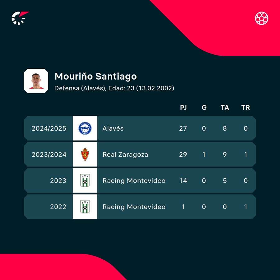 Estadísticas de Santiago Mouriño