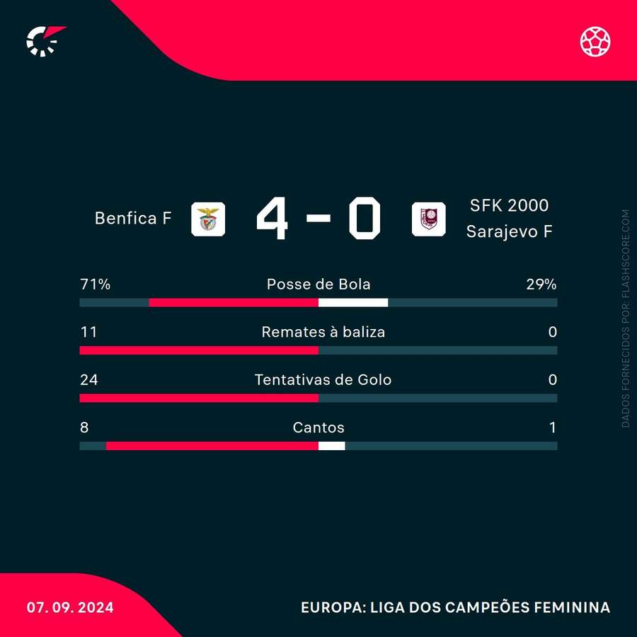 Estatísticas no final do jogo