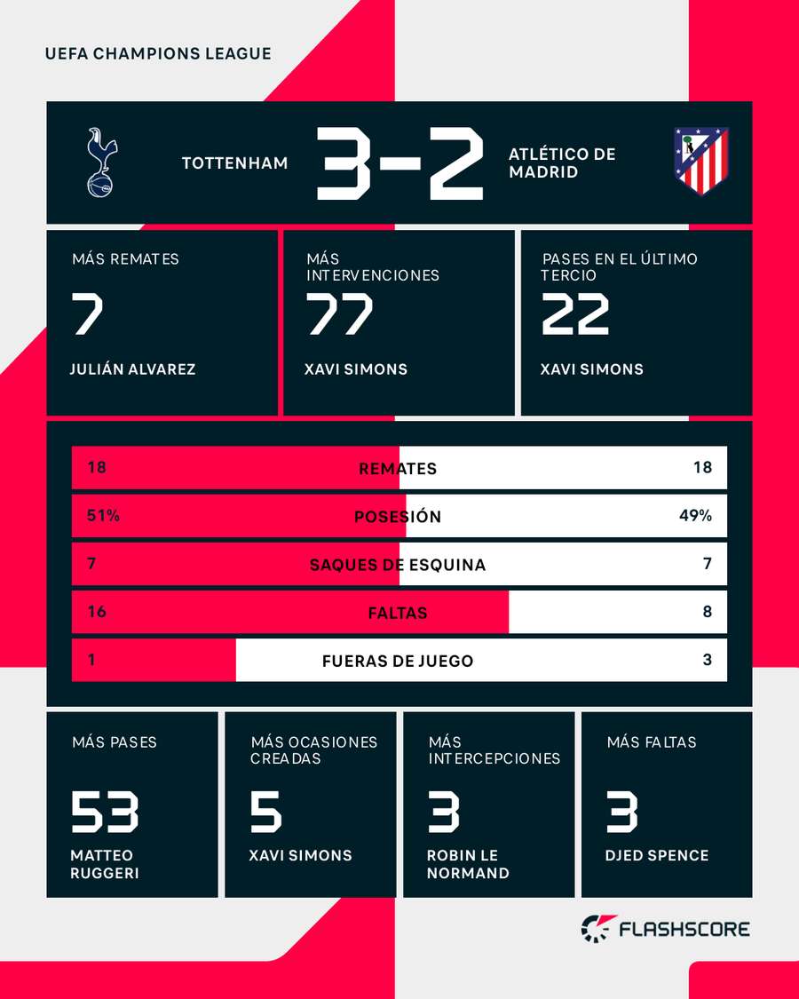 Estadísticas del Tottenham Hotspur-Atlético de Madrid