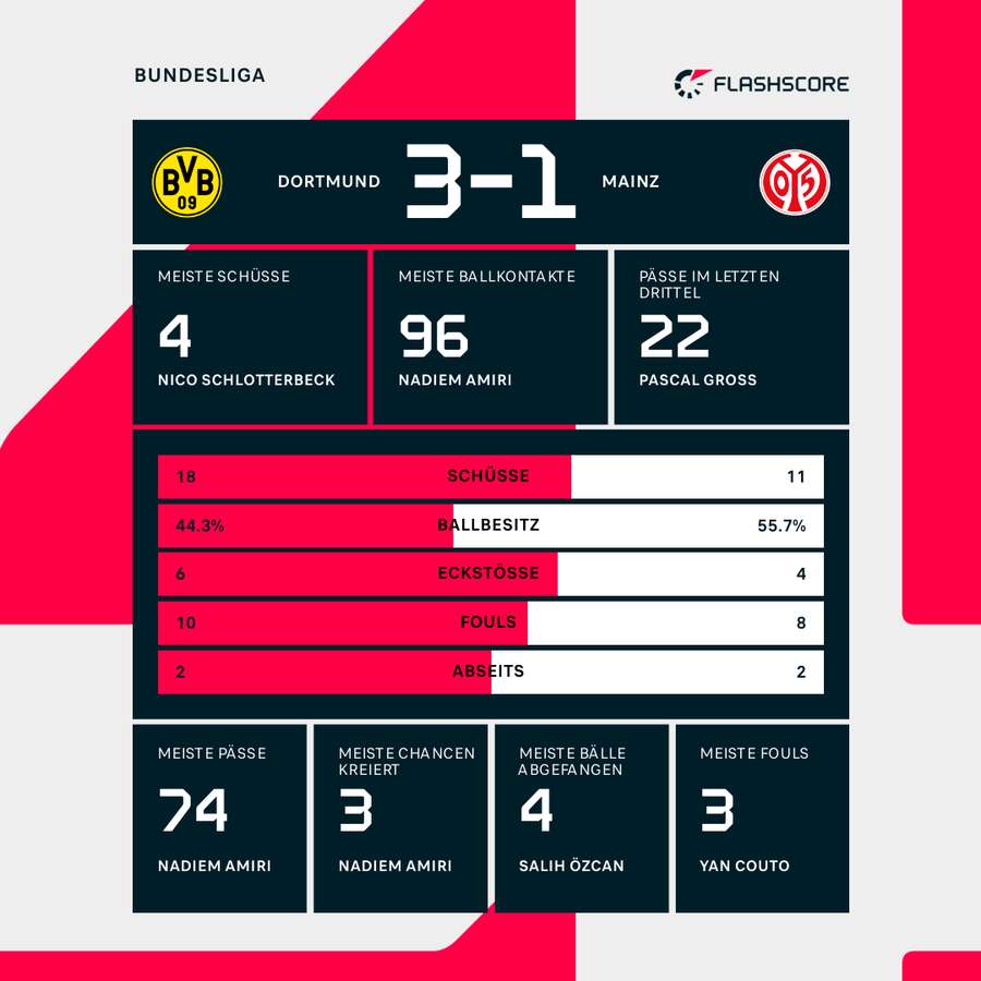 Detaillierte Statistiken: Borussia Dortmund vs. Mainz 05