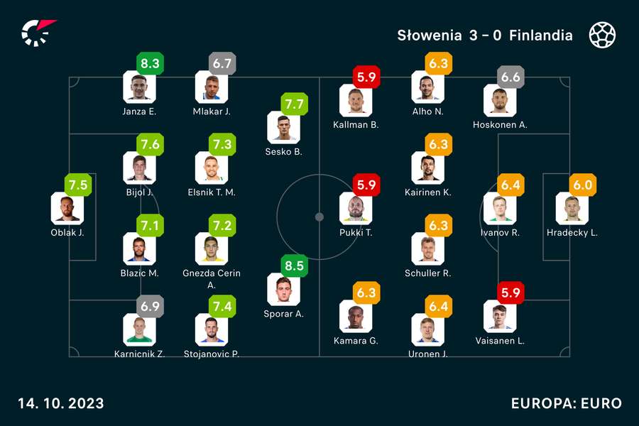 Wyjściowe składy i noty za mecz Słowenia-Finlandia