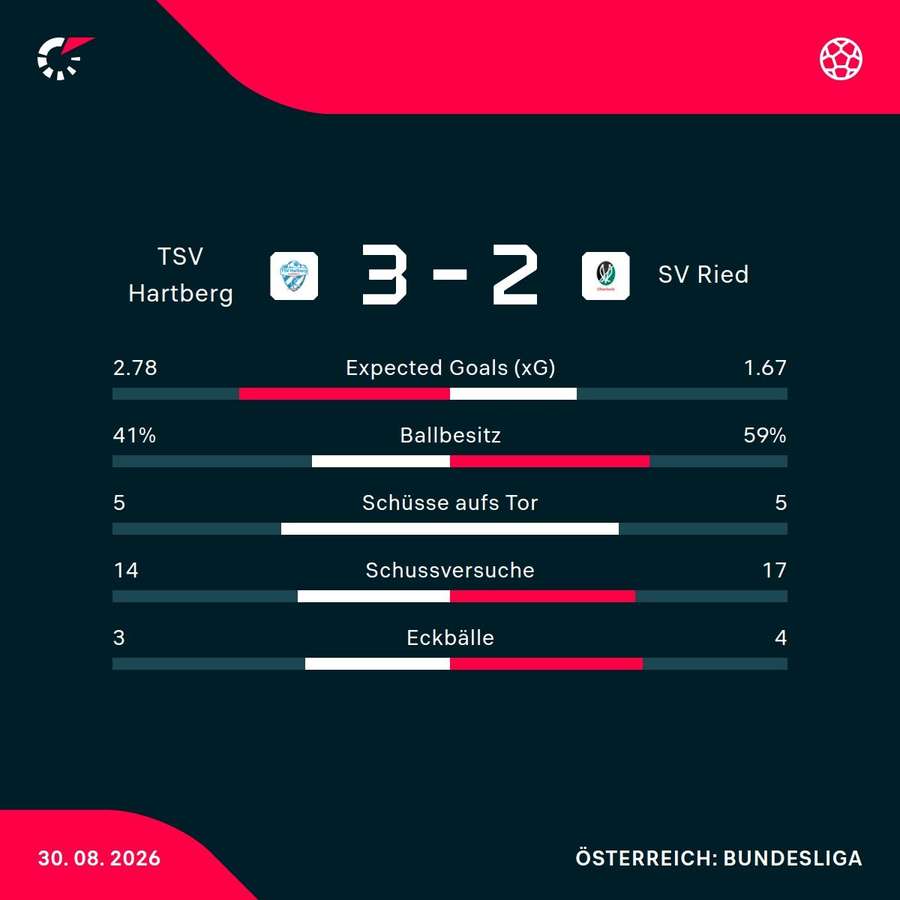 Matchstatistik: TSV Hartberg - SV Ried Matchstatistik: TSV Hartberg - SV Ried