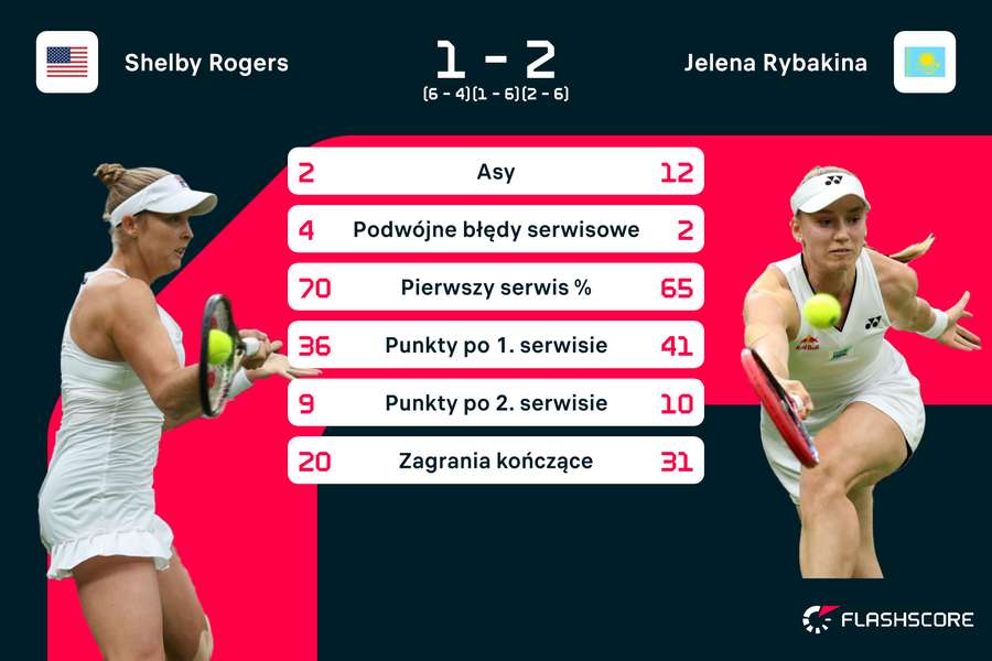 Statystyki meczu Rogers-Rybakina