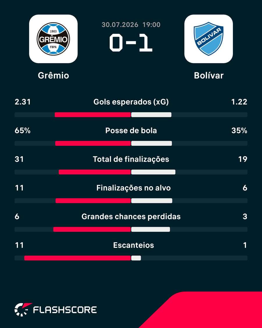 Estatísticas de Grêmio x Bolívar Estatísticas de Grêmio x Bolívar